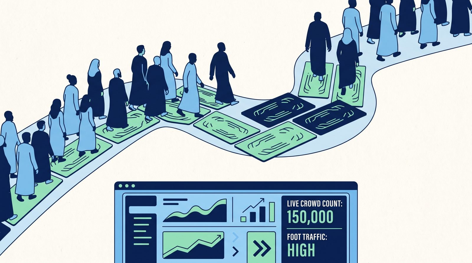 Illustration: pressure-sensing mats across a pilgrim path with a live crowd-count dashboard